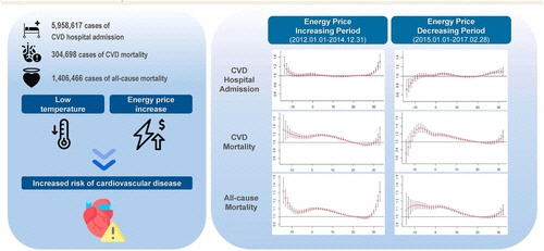 온도(x축)에 따른 건강 결과 발생 (심혈관질환 입원, 사망, 전체 사망) 상대위험도. (좌) 천연가스 가격 증가 구간에서의 심혈관질환 상대위험도. (우) 천연가스 가격 감소 구간에서의 심혈관질환 상대 위험도. [논문 발췌] 연합뉴스